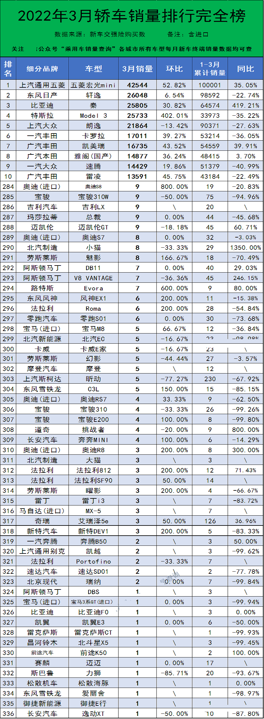 太心酸了！3月销量不足10台的轿车，竟然有53款，国产合资各一半