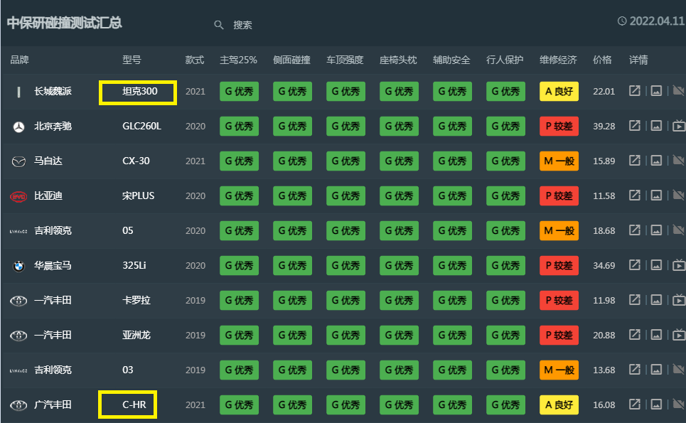 中保研汽车碰撞成绩TOP20更新，国产车占六席，卡罗拉、奇骏入榜