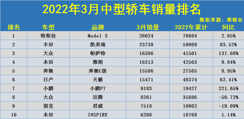 3月中型轿车销量排名：1-48名，帕萨特夺季军，迈腾君威未能破万