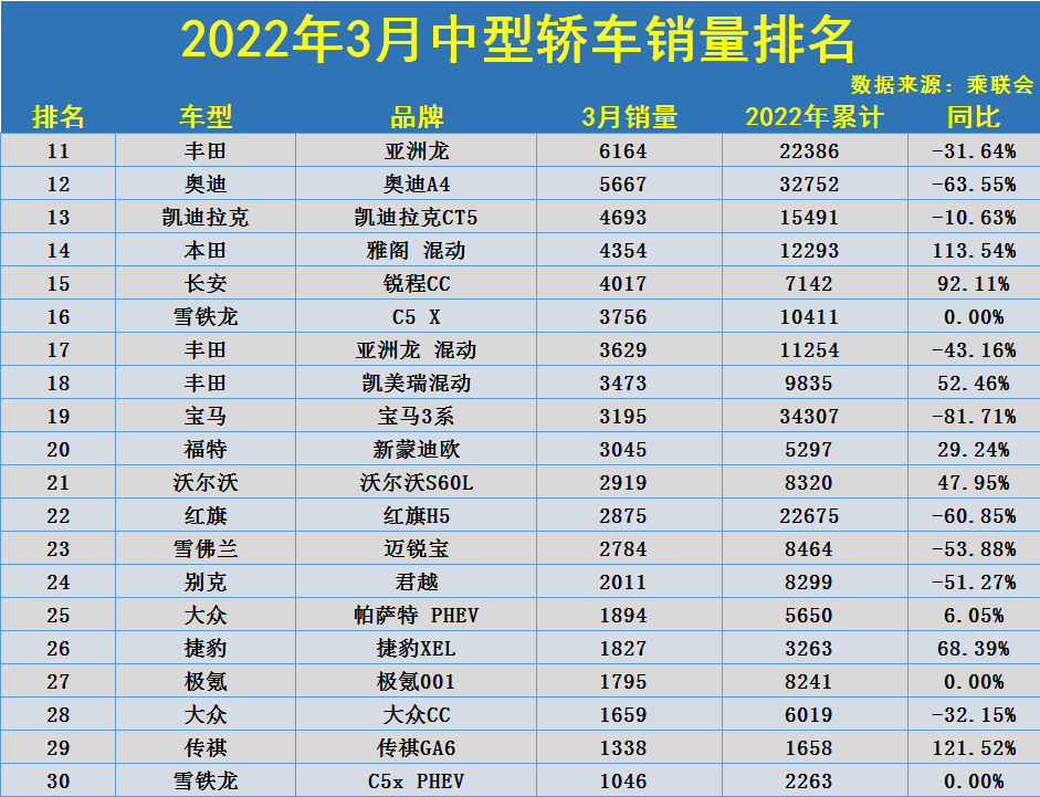 3月中型轿车销量排名：1-48名，帕萨特夺季军，迈腾君威未能破万