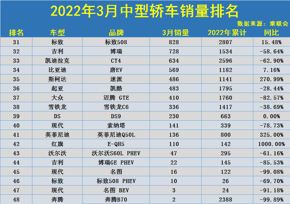 3月中型轿车销量排名：1-48名，帕萨特夺季军，迈腾君威未能破万