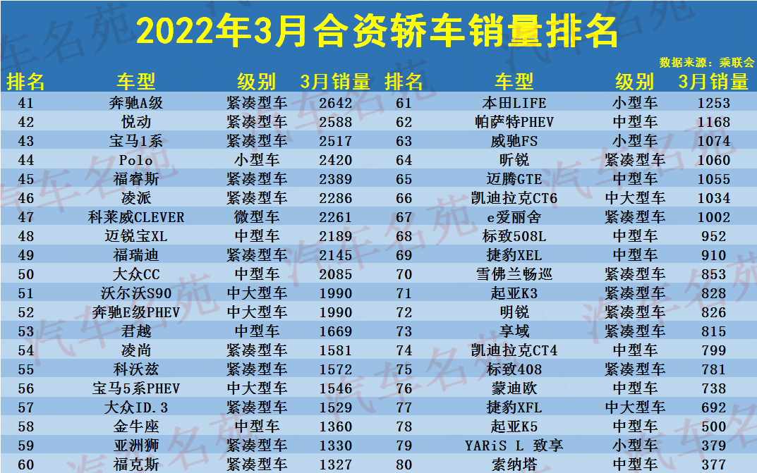 3月合资轿车销量排名1-108名公布，仅4款突破2万，卡罗拉雅阁前十