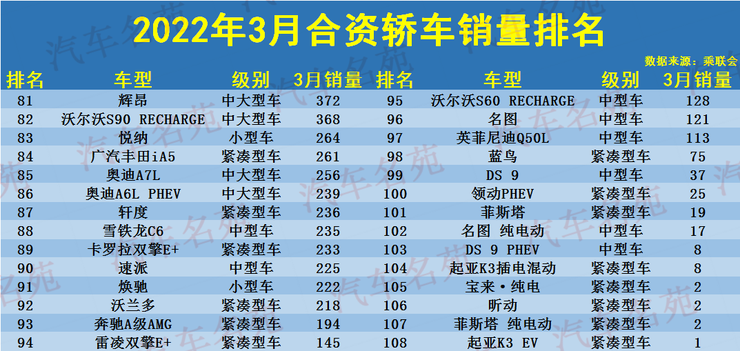 3月合资轿车销量排名1-108名公布，仅4款突破2万，卡罗拉雅阁前十