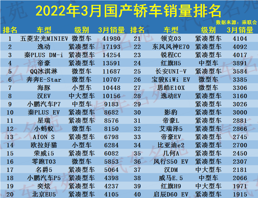 3月国产轿车销量排名：1-70名，逸动亚军，帝豪第四，小鹏P7前十