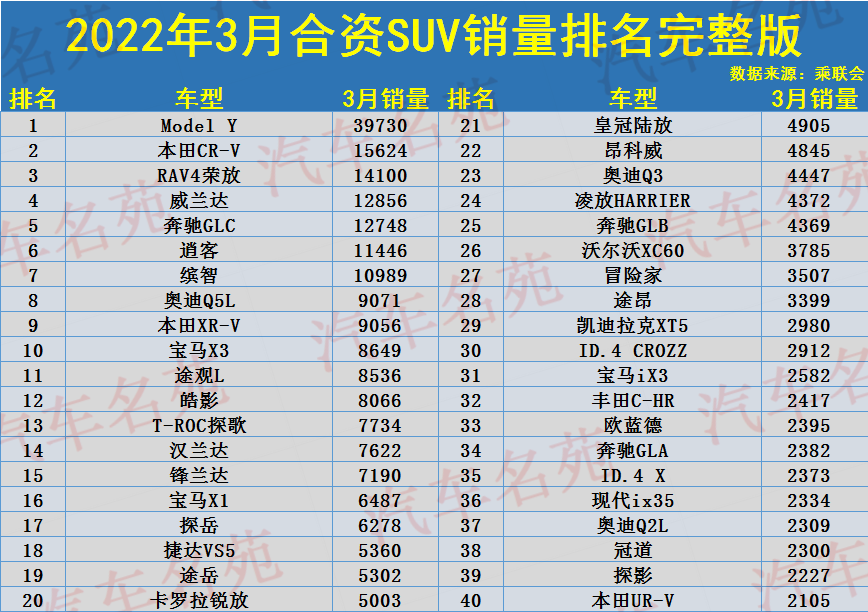 3月合资SUV销量排名公布，1-132名，仅7款破万，途岳冠道不足6千