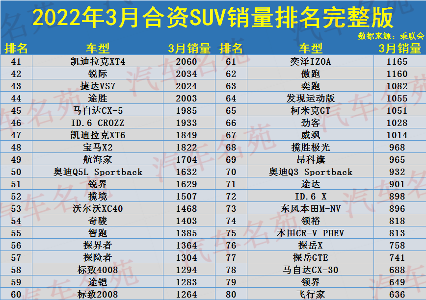 3月合资SUV销量排名公布，1-132名，仅7款破万，途岳冠道不足6千