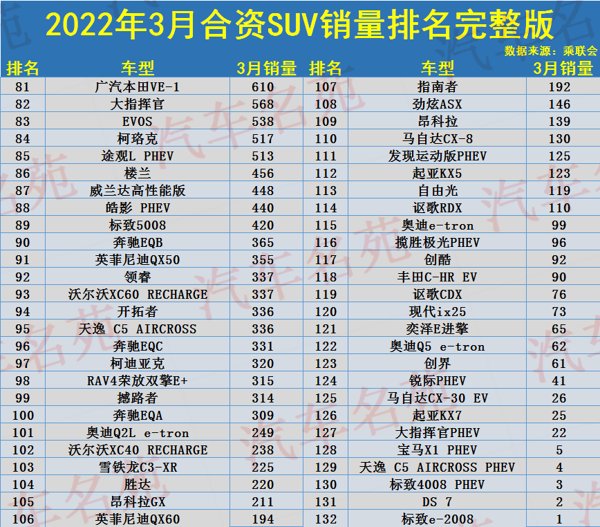 3月合资SUV销量排名公布，1-132名，仅7款破万，途岳冠道不足6千