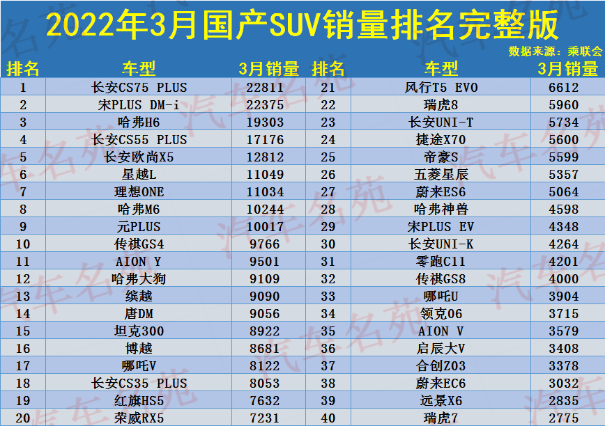 3月国产SUV销量排名出炉：1-134名，长安CS75夺冠，瑞虎8博越下滑