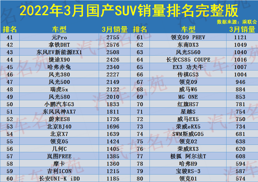 3月国产SUV销量排名出炉：1-134名，长安CS75夺冠，瑞虎8博越下滑