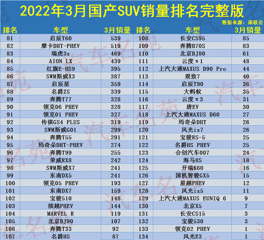 3月国产SUV销量排名出炉：1-134名，长安CS75夺冠，瑞虎8博越下滑