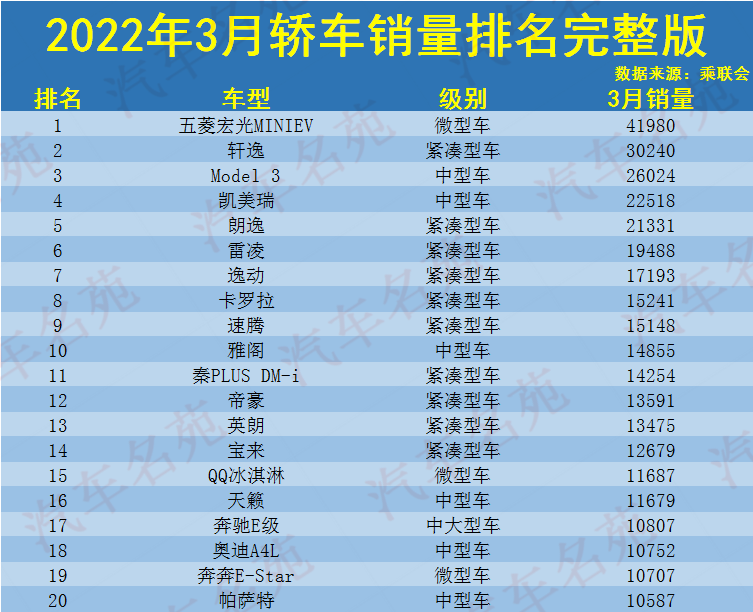 3月轿车销量排名完整版发布，1-189名，朗逸第五，飞度君威有点惨