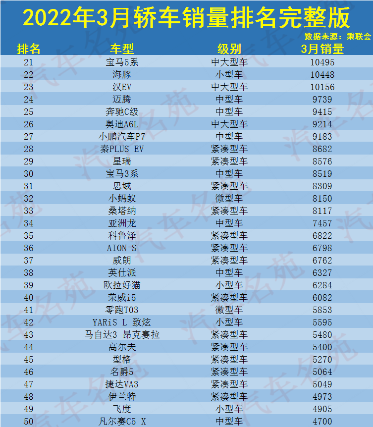 3月轿车销量排名完整版发布，1-189名，朗逸第五，飞度君威有点惨