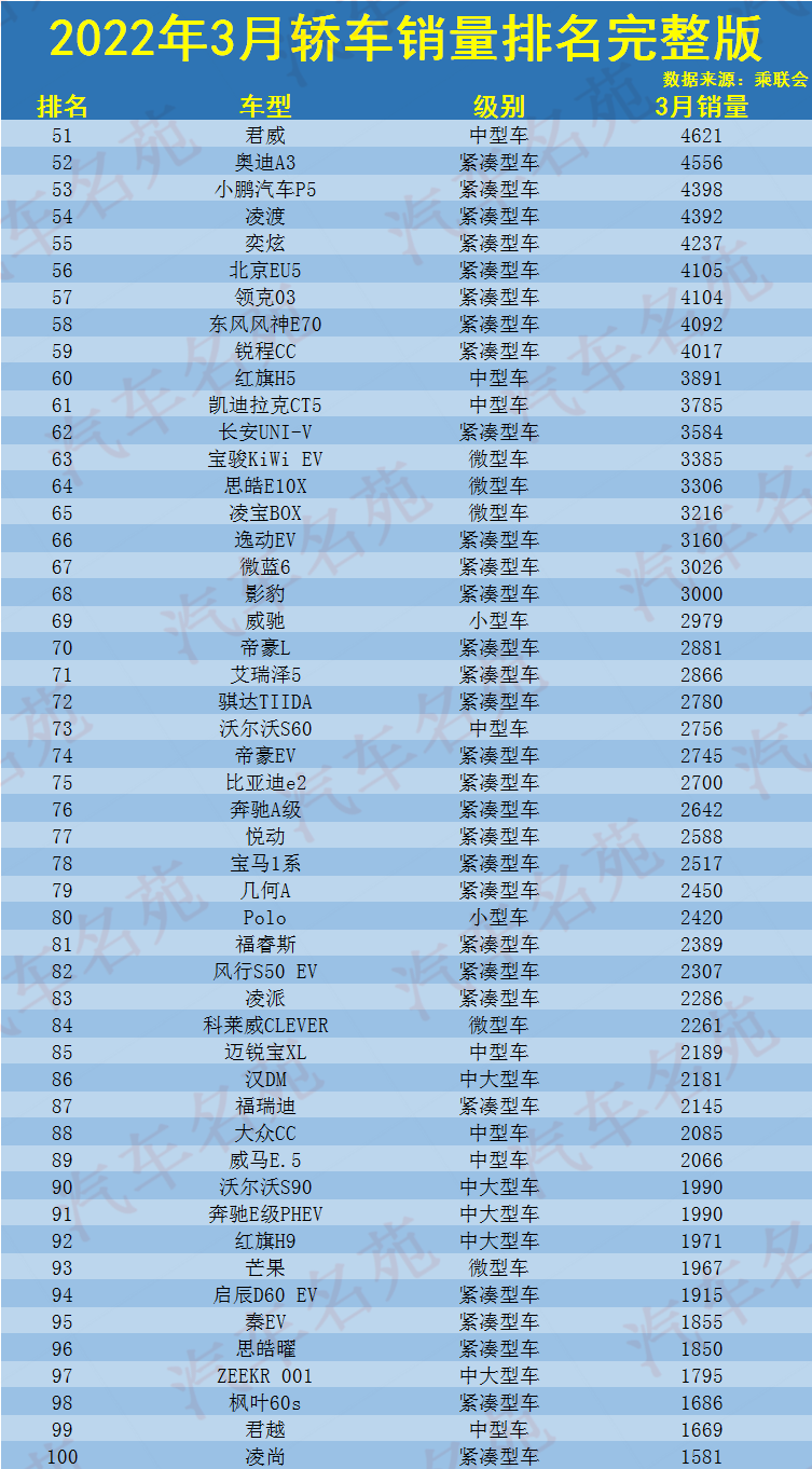 3月轿车销量排名完整版发布，1-189名，朗逸第五，飞度君威有点惨