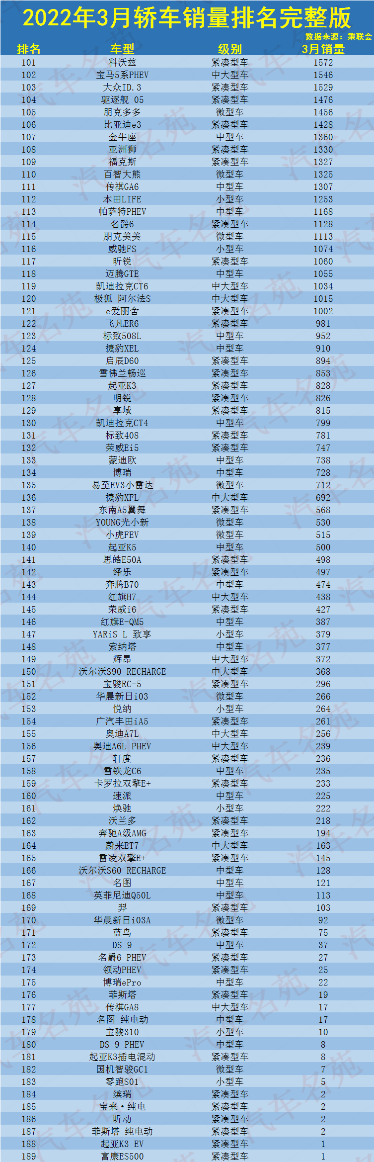 3月轿车销量排名完整版发布，1-189名，朗逸第五，飞度君威有点惨