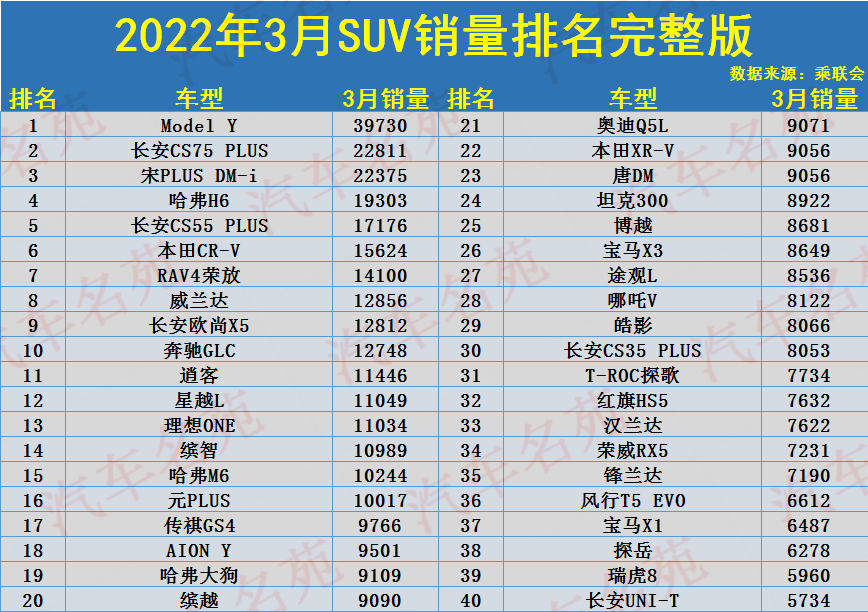 3月SUV销量排名完整版公布，1-282名，博越未破万，皓影瑞虎8下滑