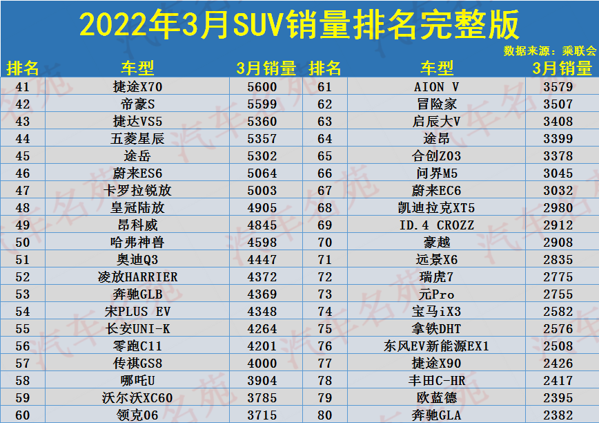 3月SUV销量排名完整版公布，1-282名，博越未破万，皓影瑞虎8下滑