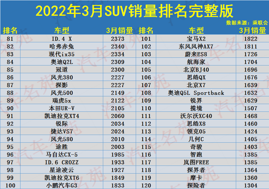 3月SUV销量排名完整版公布，1-282名，博越未破万，皓影瑞虎8下滑