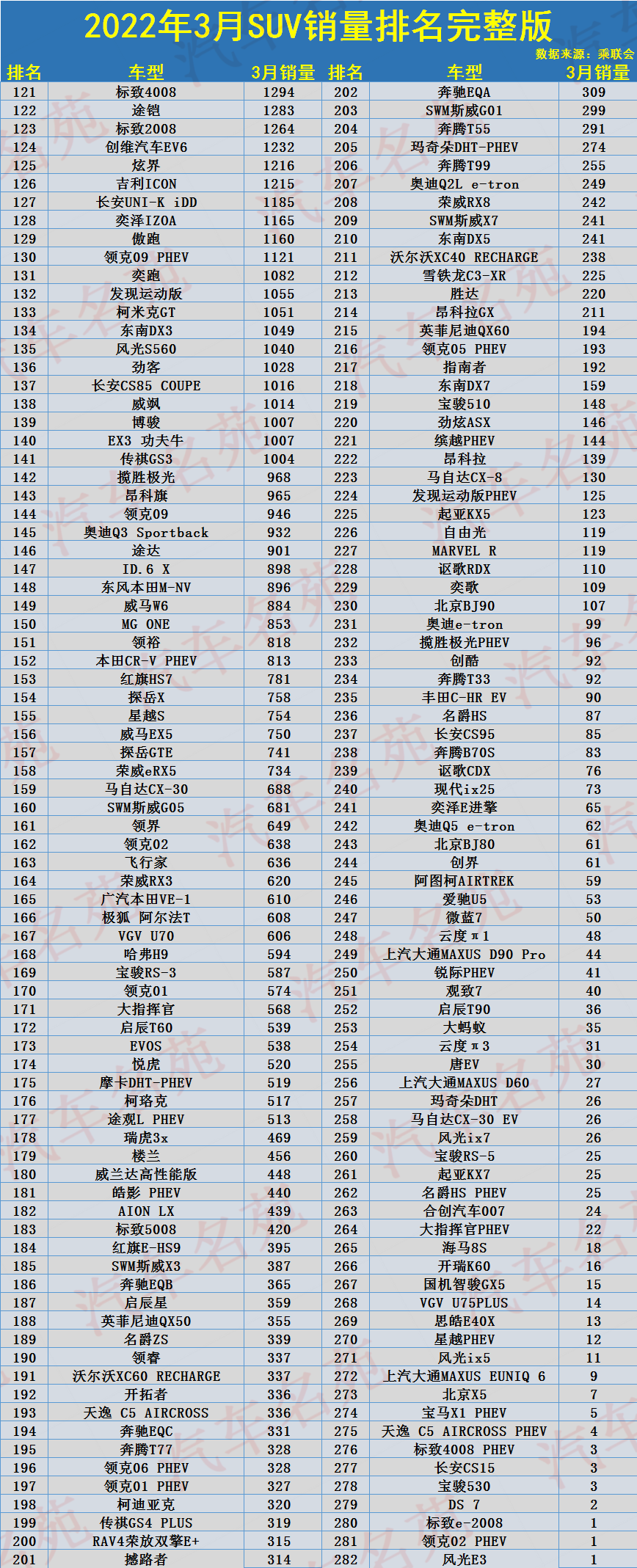 3月SUV销量排名完整版公布，1-282名，博越未破万，皓影瑞虎8下滑