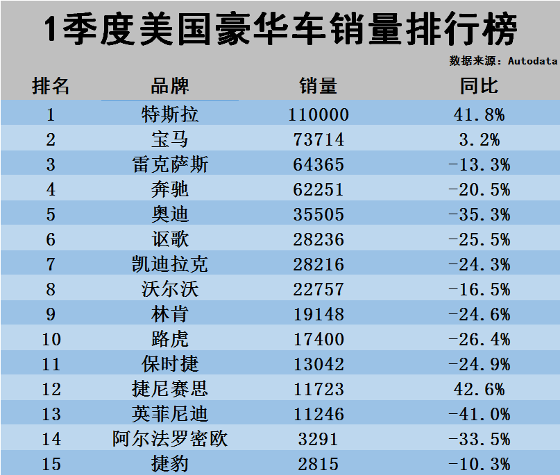 1季度美国豪华车销量榜：特斯拉力压宝马夺冠，雷克萨斯反超奔驰