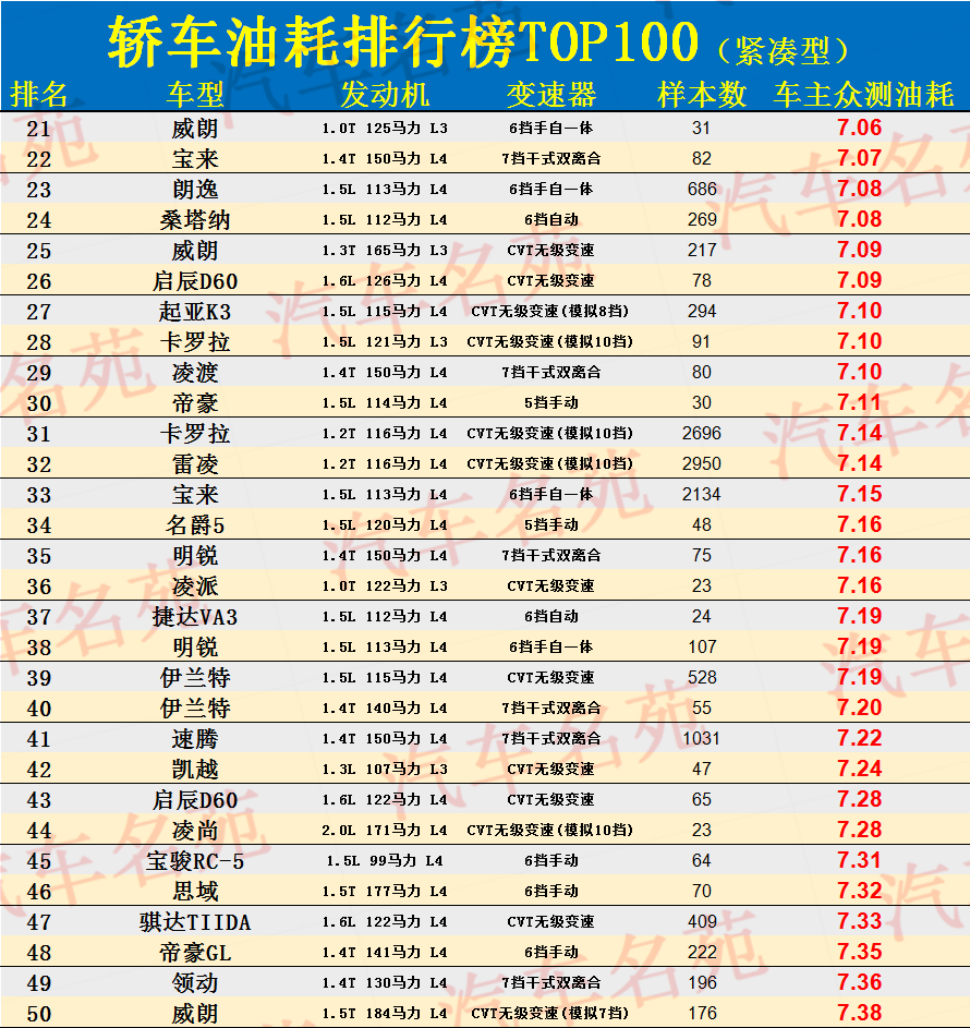 轿车油耗排行榜TOP100公布，轩逸、宝来前五，思域、帝豪低于7.5L