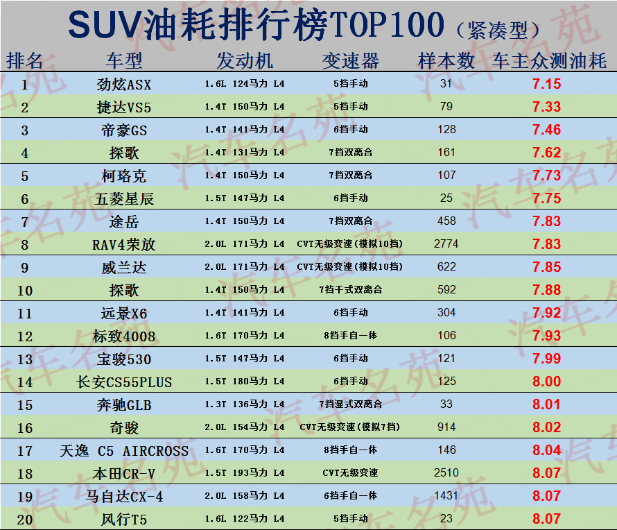 SUV油耗排名TOP100更新，探歌、威兰达前十，逍客、CS75低于8.5L