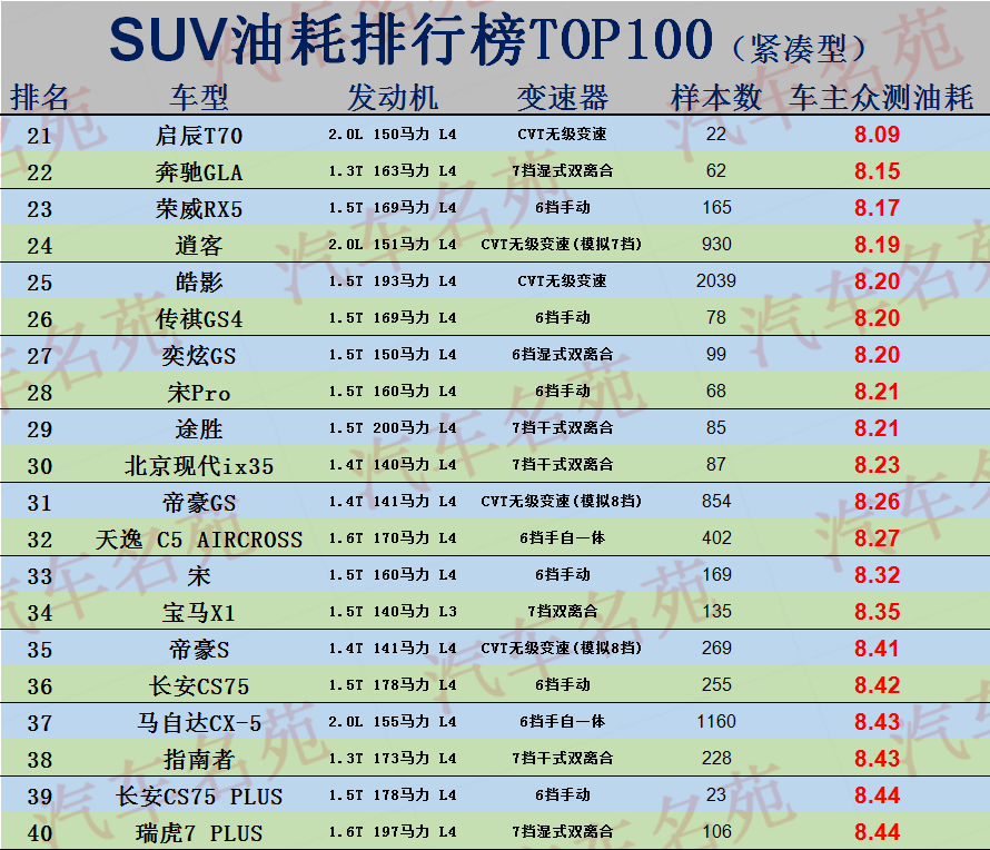 SUV油耗排名TOP100更新，探歌、威兰达前十，逍客、CS75低于8.5L