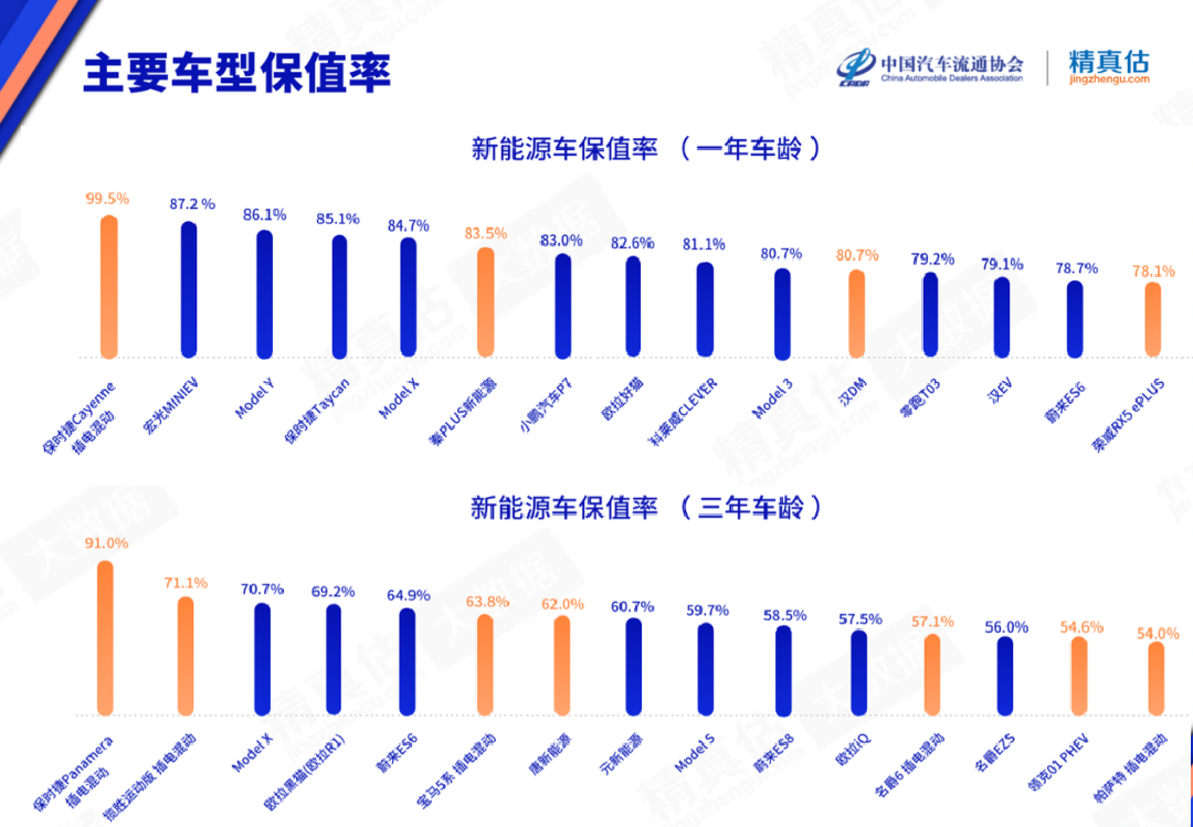 新能源汽车保值率TOP15揭晓，宏光MINI亚军，秦PLUS、Model 3前十