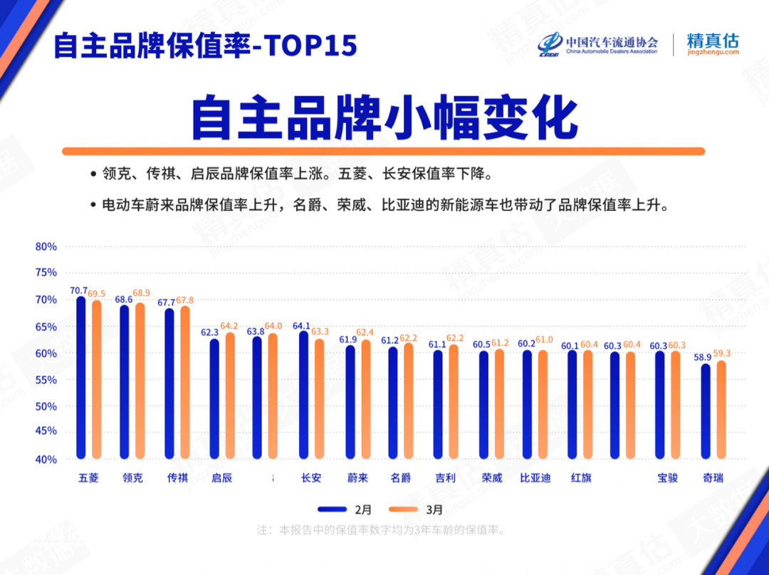 汽车品牌保值率最新排名公布，丰田跌破80%，大众、长安环比微跌