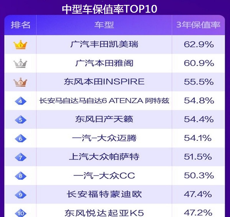 中型车保值率TOP10更新，雅阁、天籁前五，迈腾第六，帕萨特上榜