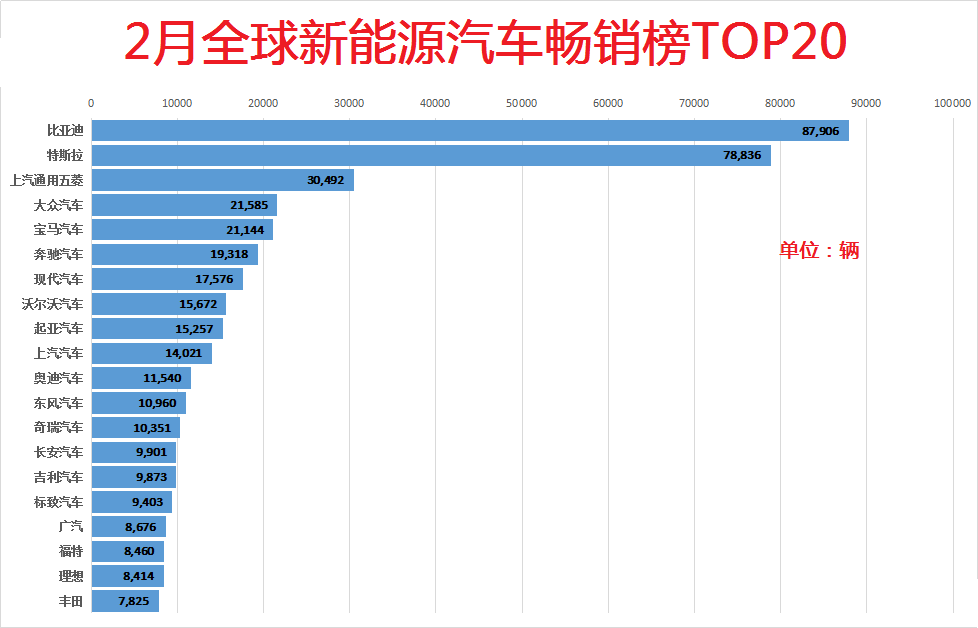 全球电动车销量最新排名公布，比亚迪力压特斯拉夺冠，丰田上榜！