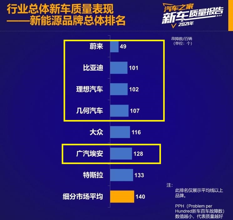 新能源汽车质量最新排名公布，比亚迪、理想前三，特斯拉仅排第七