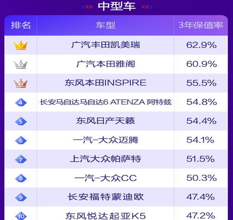 轿车保值率最新排名公布：39款入榜，卡罗拉第4，你的车排第几？