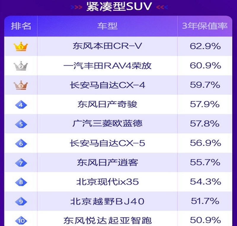 官宣！SUV保值率最新排名：国产车遭冷落，本田CR-V、汉兰达受宠