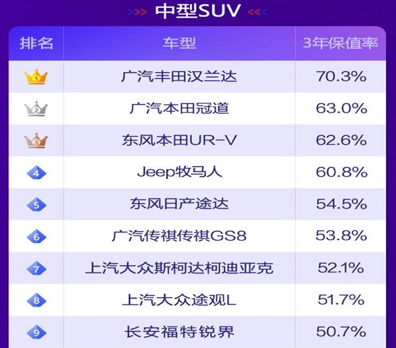 官宣！SUV保值率最新排名：国产车遭冷落，本田CR-V、汉兰达受宠