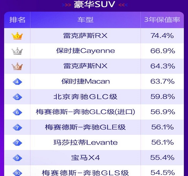 官宣！SUV保值率最新排名：国产车遭冷落，本田CR-V、汉兰达受宠