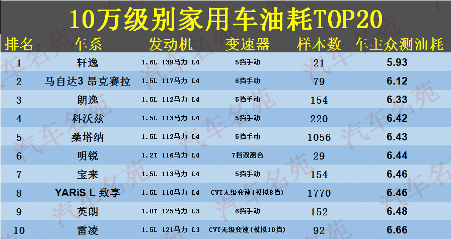 10万级别“最省油”的20款家用车，轩逸朗逸前五，英朗力压雷凌！