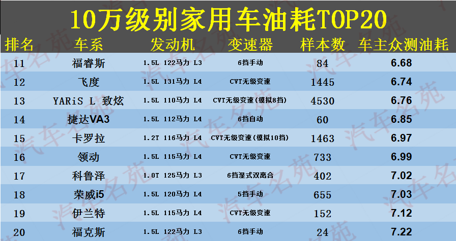 10万级别“最省油”的20款家用车，轩逸朗逸前五，英朗力压雷凌！