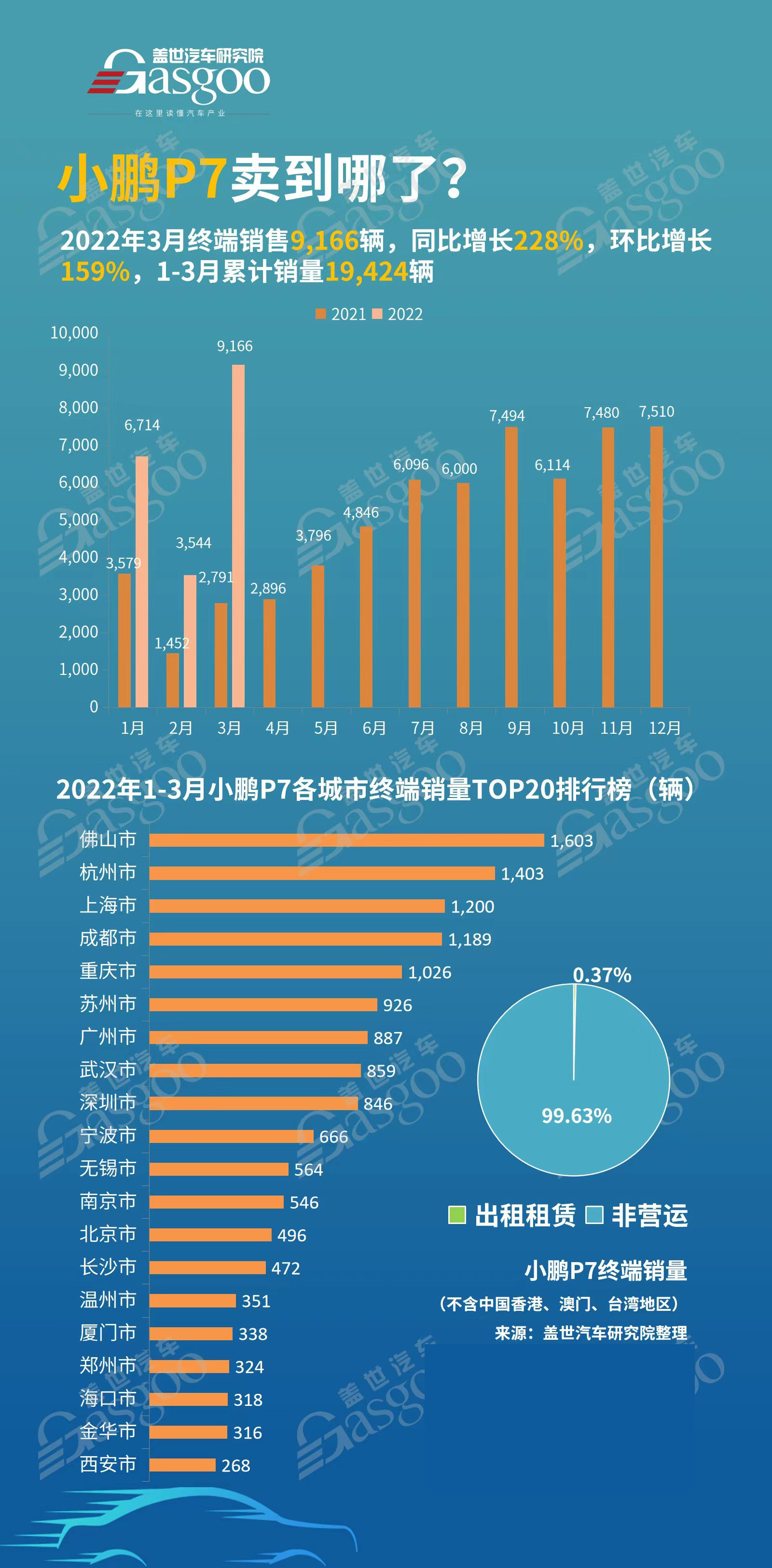 小鹏P7卖到哪了？1-3月销量TOP20各城市排名