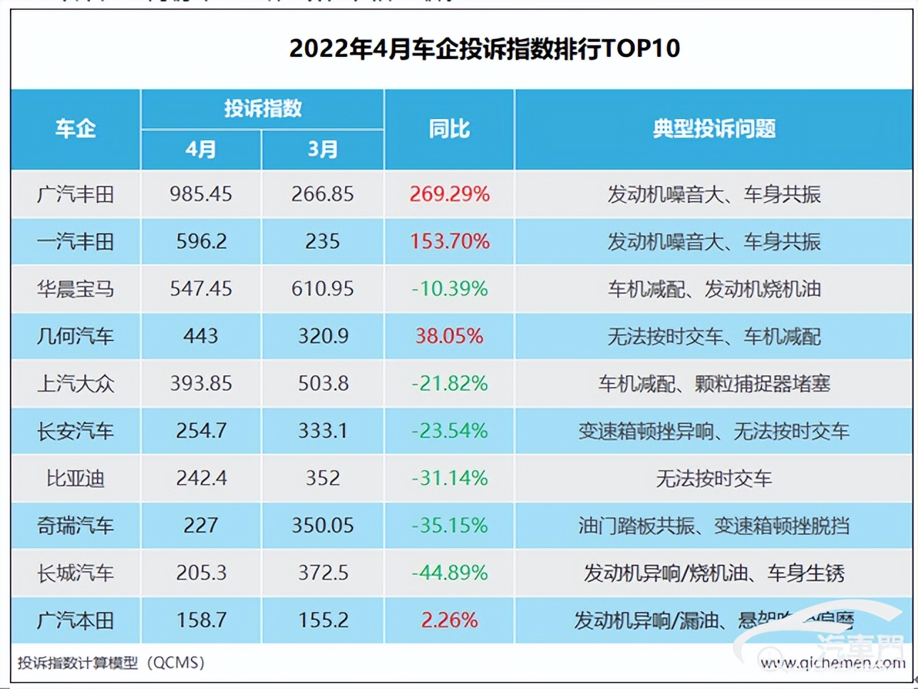 神车大厂遭集中投诉 4月车企投诉指数排行