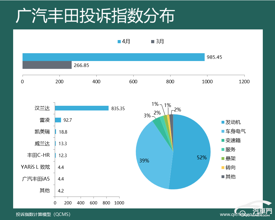 神车大厂遭集中投诉 4月车企投诉指数排行