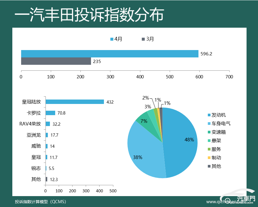 神车大厂遭集中投诉 4月车企投诉指数排行