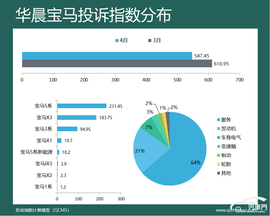 神车大厂遭集中投诉 4月车企投诉指数排行