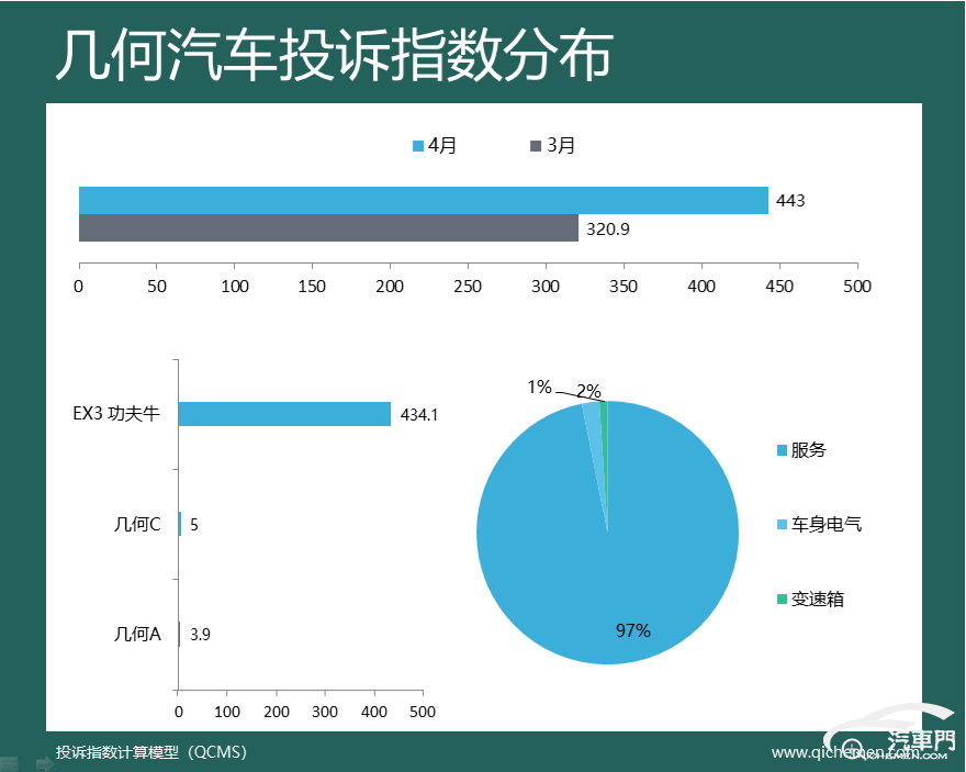 神车大厂遭集中投诉 4月车企投诉指数排行