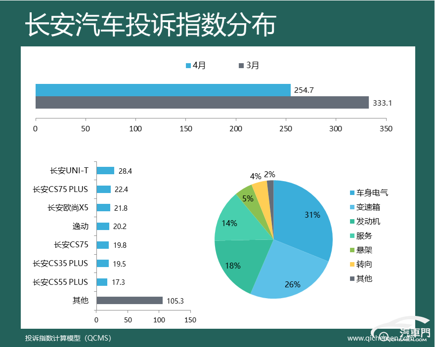 神车大厂遭集中投诉 4月车企投诉指数排行