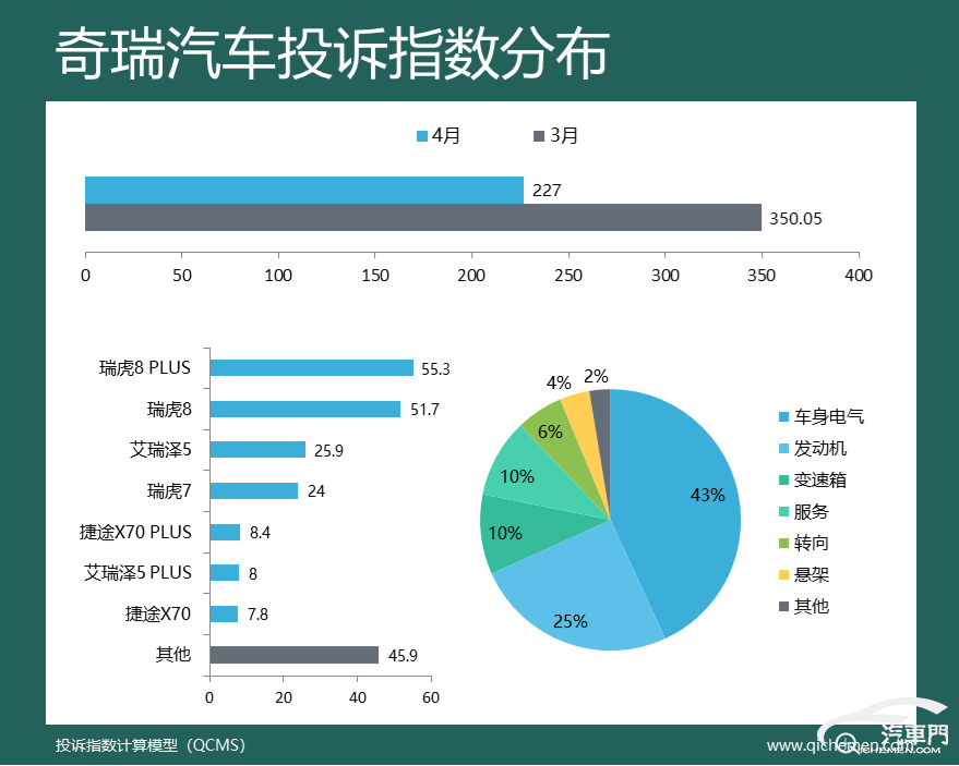 神车大厂遭集中投诉 4月车企投诉指数排行