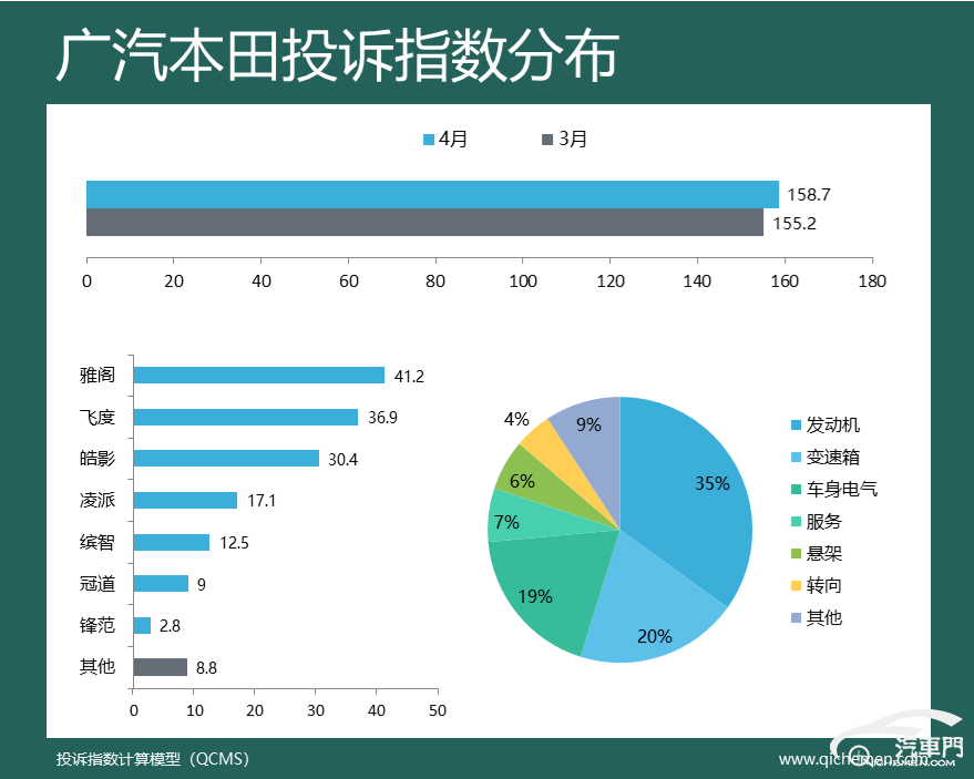 神车大厂遭集中投诉 4月车企投诉指数排行