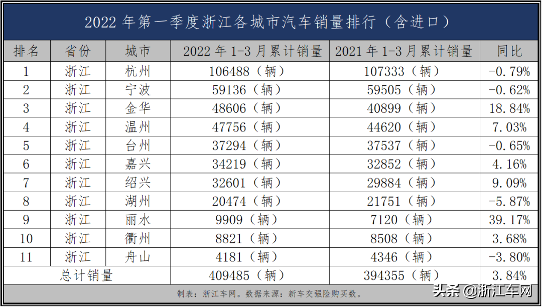 一季度浙江汽车销量依然逆势增长，四大经济强省中一枝独秀