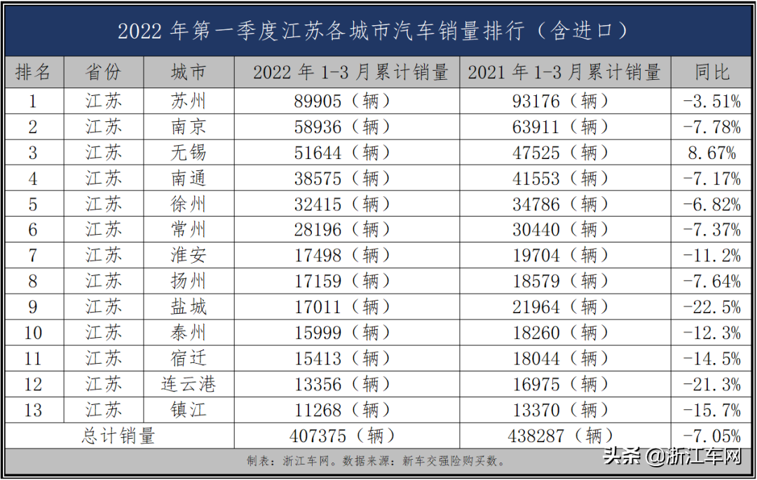 一季度浙江汽车销量依然逆势增长，四大经济强省中一枝独秀