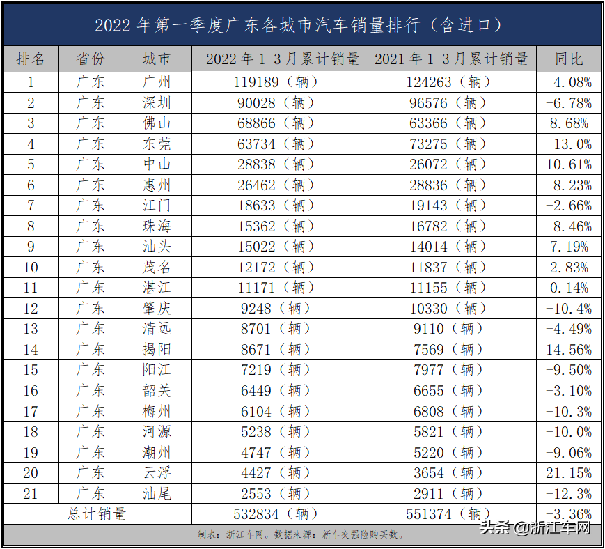 一季度浙江汽车销量依然逆势增长，四大经济强省中一枝独秀