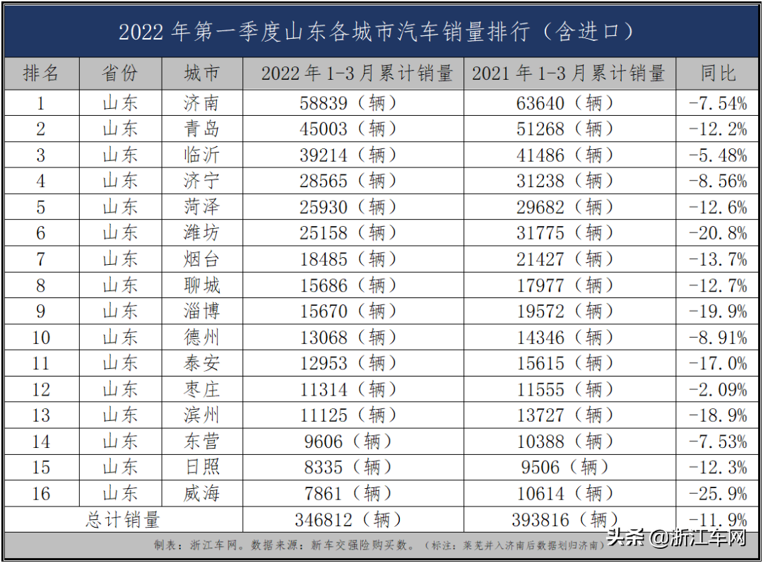 一季度浙江汽车销量依然逆势增长，四大经济强省中一枝独秀